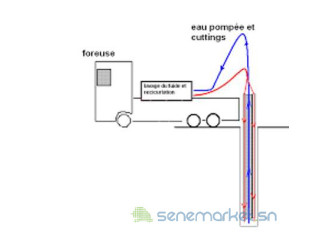 Forages, Puits